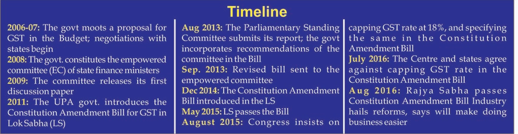 Timeline of GST